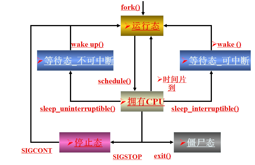 进程5状态模型