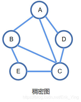 稠密图