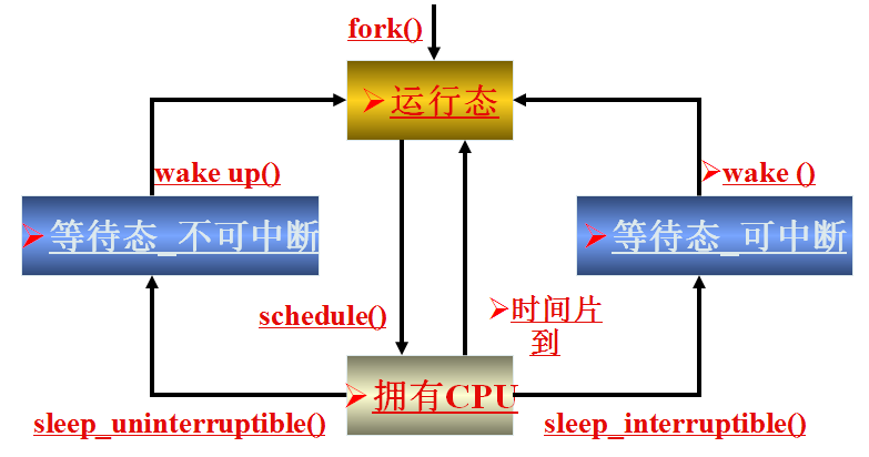 简化的状态迁移图