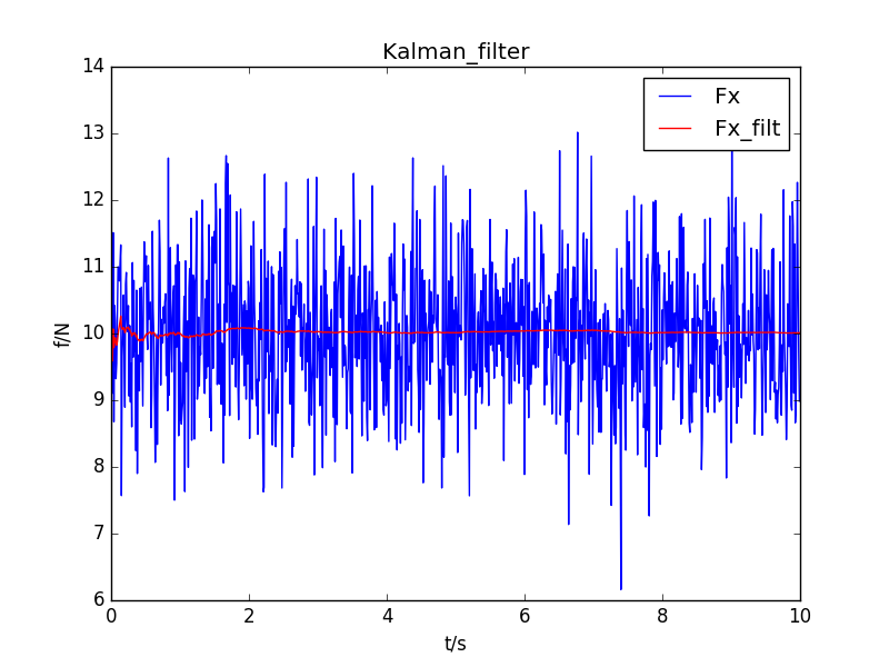 卡尔曼滤波原理介绍及算法实现