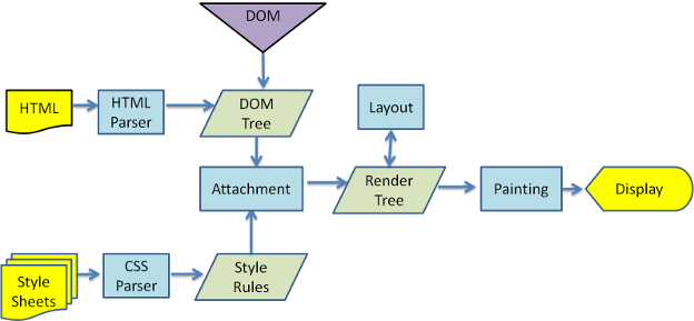 Browser rendering process