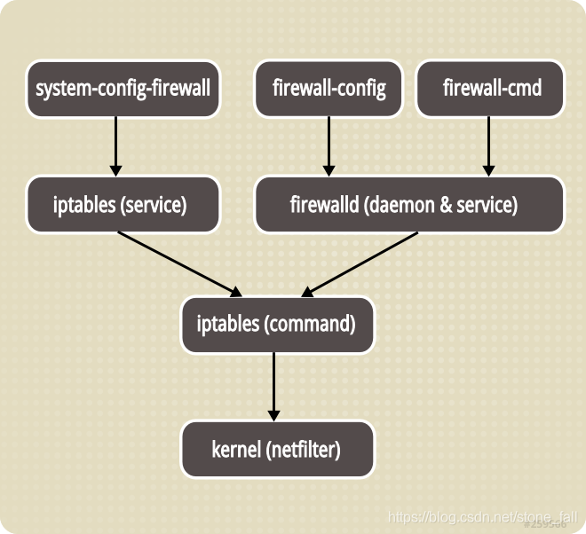 防火墙 | 常见命令 | Linux | 开启与关闭端口 | firewall与iptables