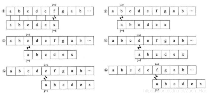 朴素模式匹配过程