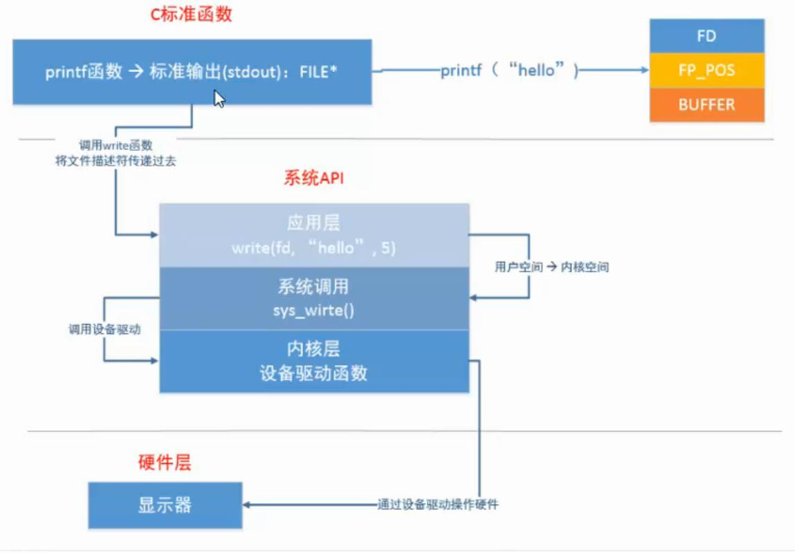 C Open Read Write Example