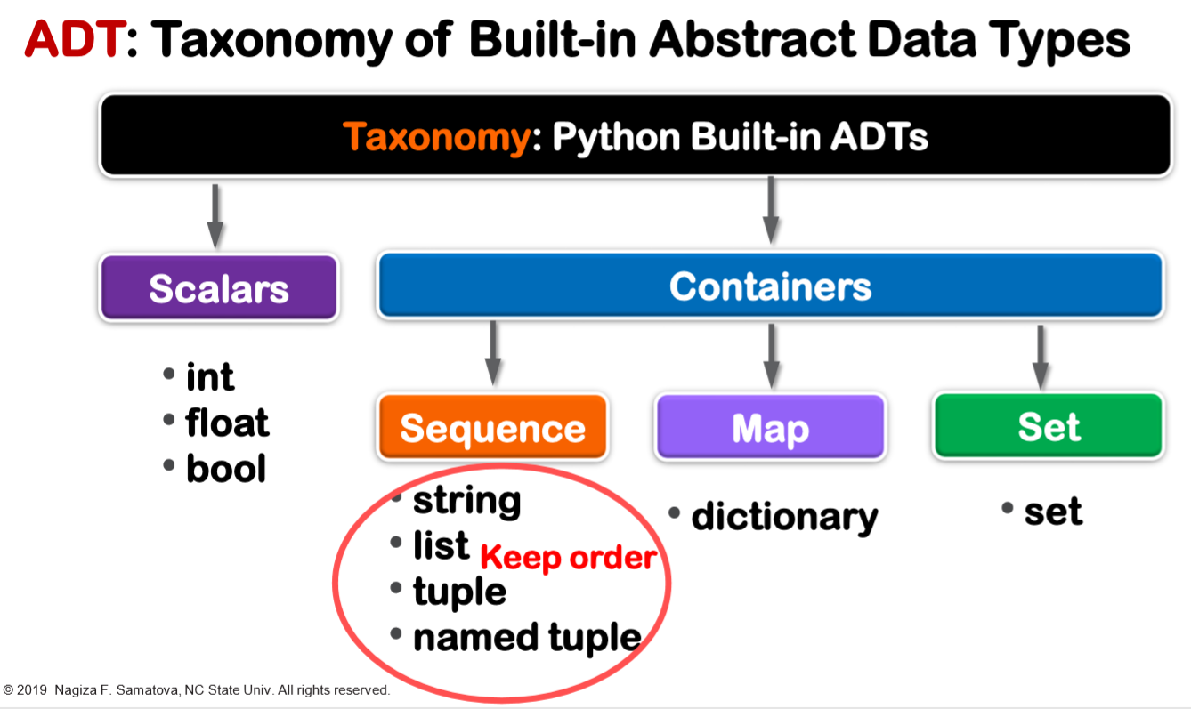 Python built-in ADT