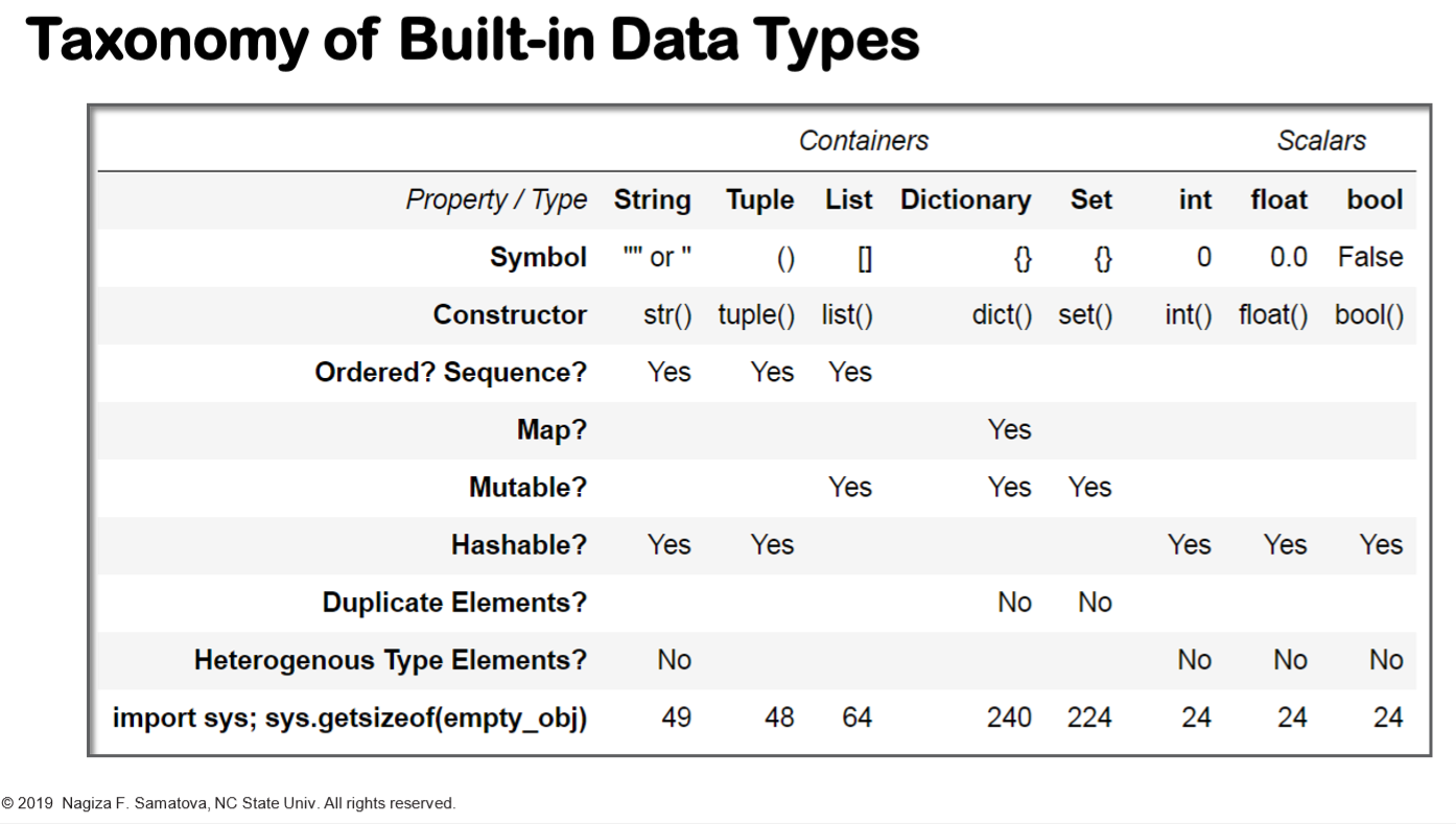 Python built-in data types