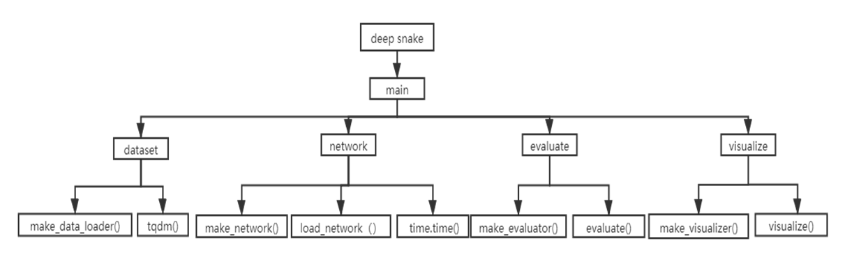 用于实时实例分割的Deep Snake算法