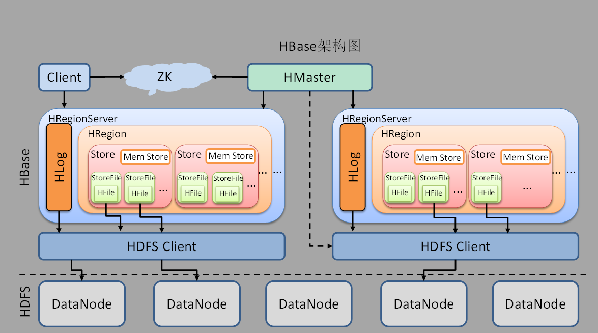 HBase入门篇_如何查看hbase表最近更新时间-CSDN博客