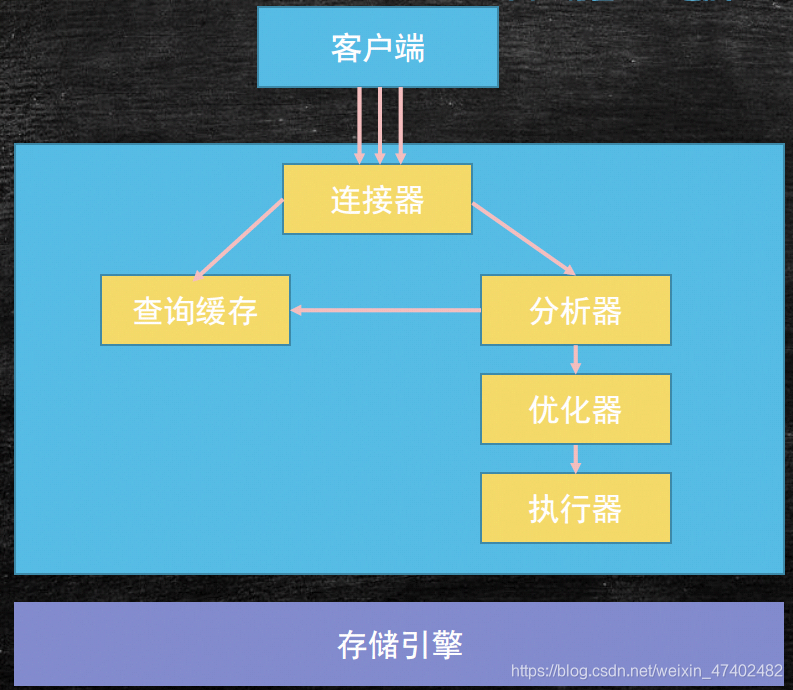 mysql简单架构图