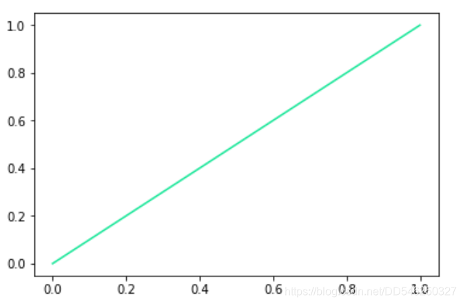 python第二阶段(19)numpy入门基础-可视化之颜色和样式_python plot 默认颜色-CSDN博客