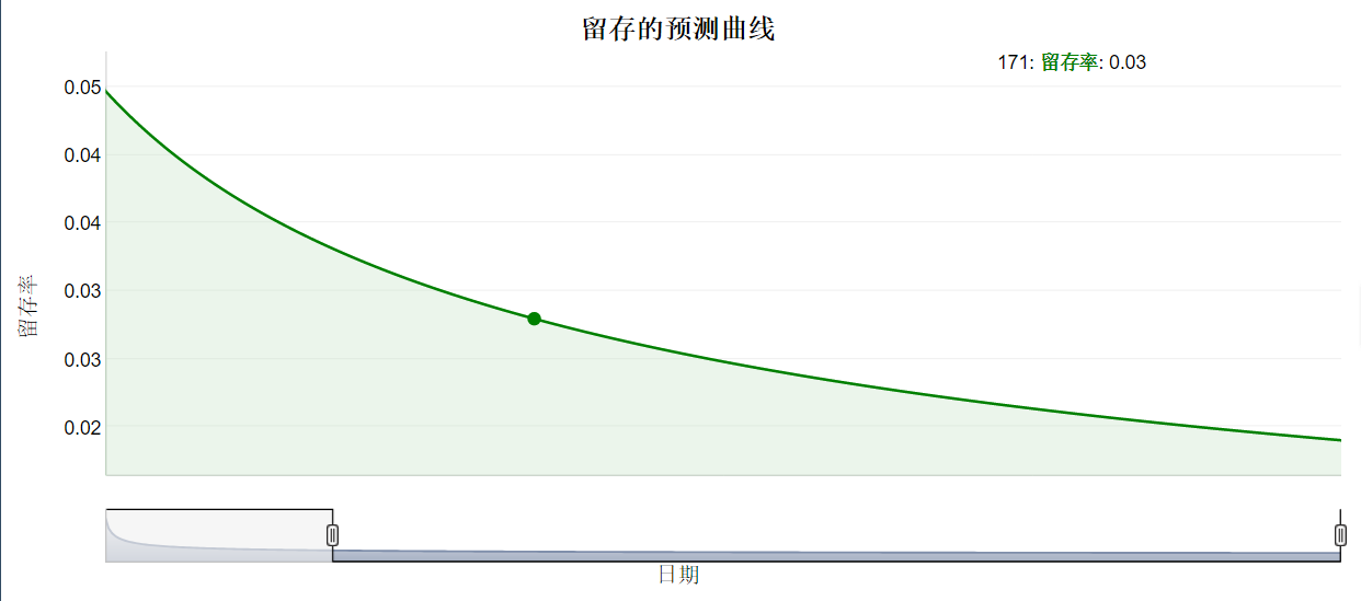 留存率曲线是一个指数曲线,可根据前7天留存率数据预测之后的留存率