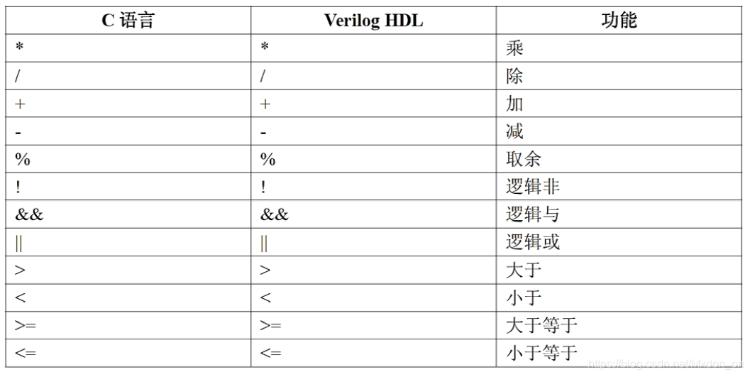 [外链图片转存失败,源站可能有防盗链机制,建议将图片保存下来直接上传(img-NM3q4I7r-1601887728258)(D:\github\Blog\source_posts\龙芯班讲义——Verilog入门\image-20201003132847066.png)]