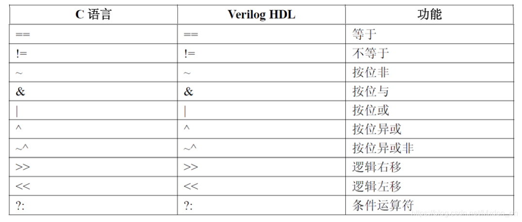 [外链图片转存失败,源站可能有防盗链机制,建议将图片保存下来直接上传(img-e0Rku4NT-1601887728260)(D:\github\Blog\source_posts\龙芯班讲义——Verilog入门\image-20201003095612690.png)]