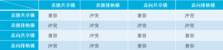 表级的共享/排他锁与意共享排他锁之间的兼容性关系