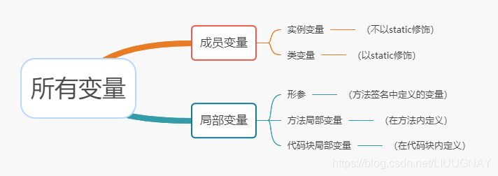 所有变量