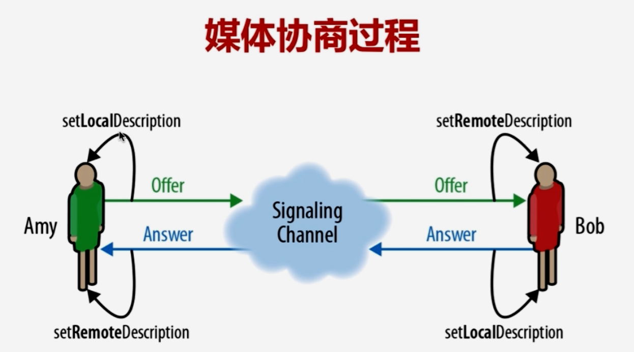 【WebRTC---入门篇】（十六）端对端1V1传输基本流程