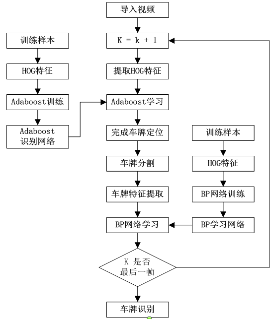 视频中的车牌特征识别[通俗易懂]