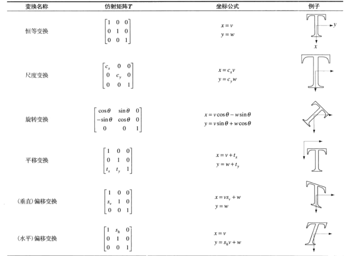 【图像处理】——Python实现几何变换（自定义+opencv库）