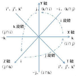 四元数的旋转