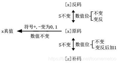 数据结构-不用四则运算求两整数的和