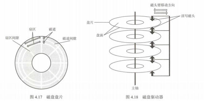 磁盘作为存放数据的物理工具,其结构组成在前面提到过,这里直接上截图