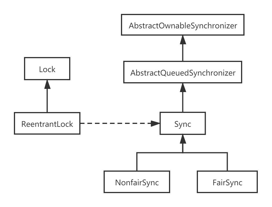 ReentrantLock的类关系图