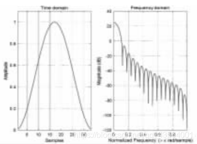 汉宁窗的时域与频域特性