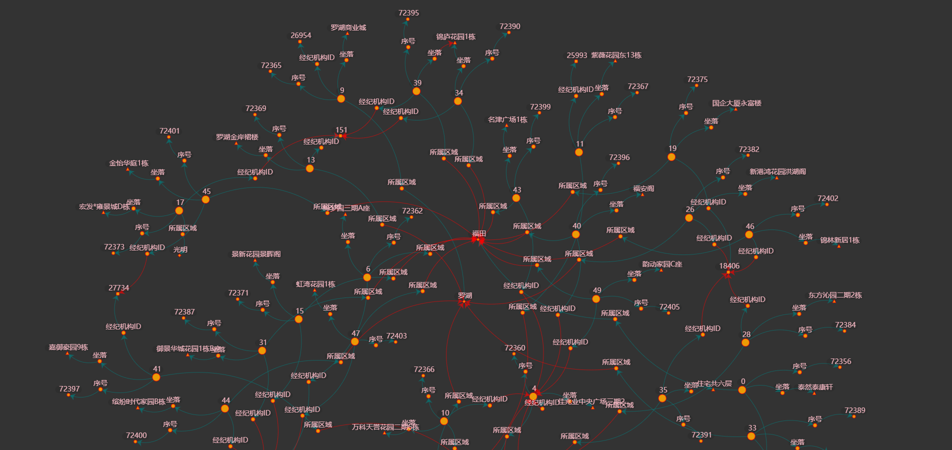 用pyechartsgraph关系图可视化excel表数据