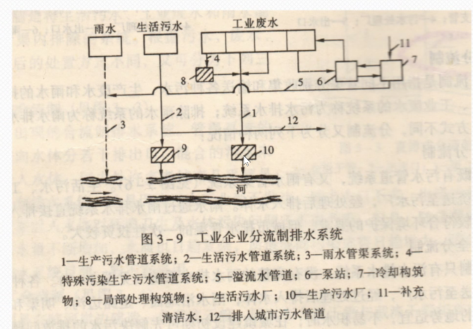 城市排水工程规划