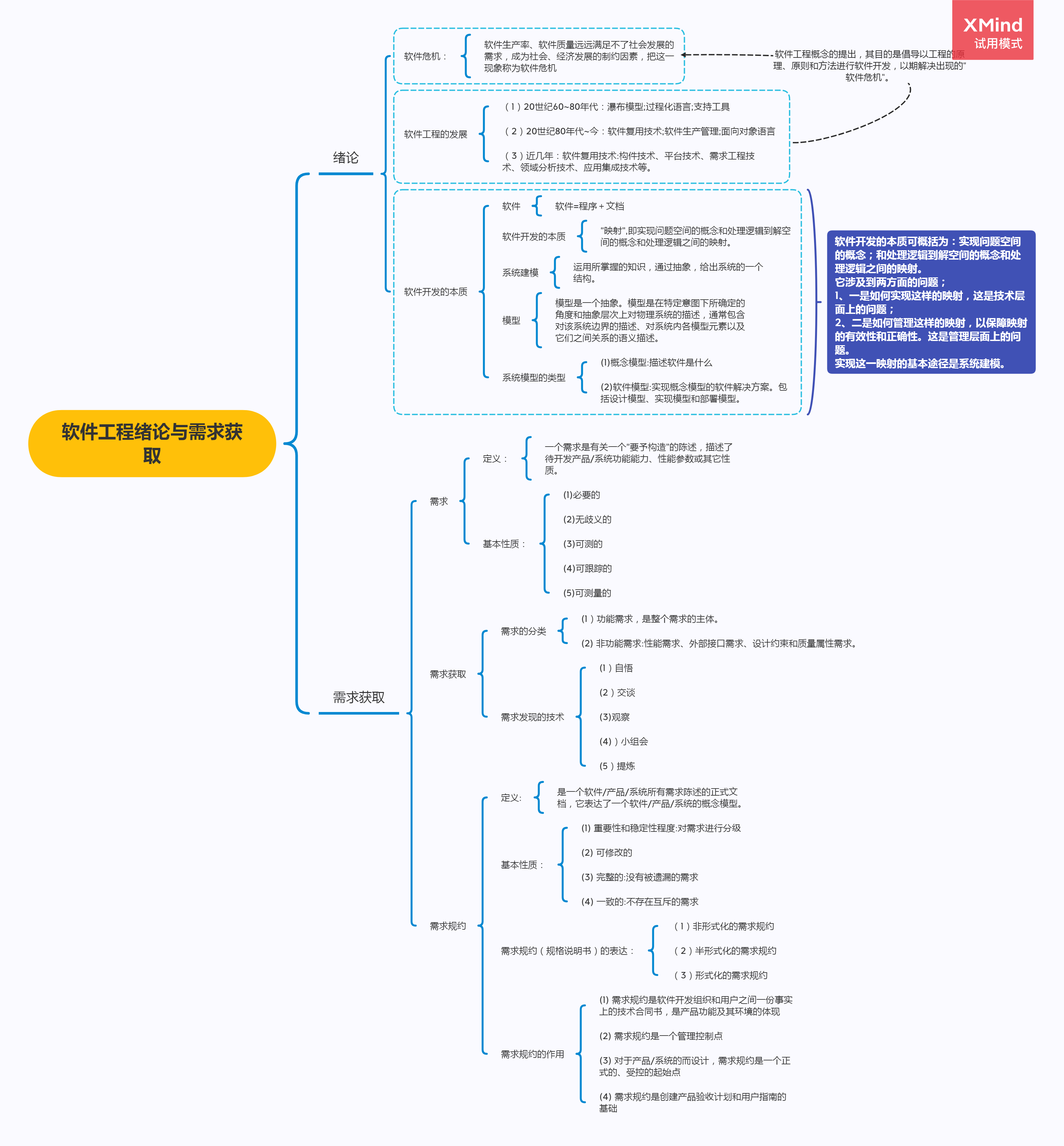 自考02333軟件工程思維導圖軟件工程緒論與需求獲取