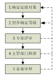 02.定级与备案