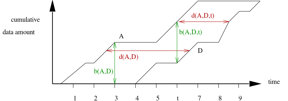 网络演算(Networkcalculus)