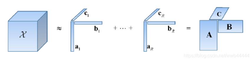 CP分解模型图