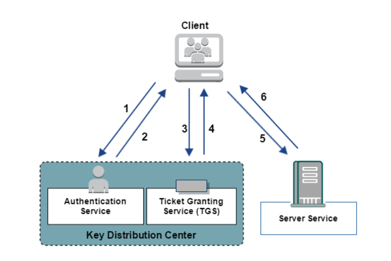 Схема протокола kerberos