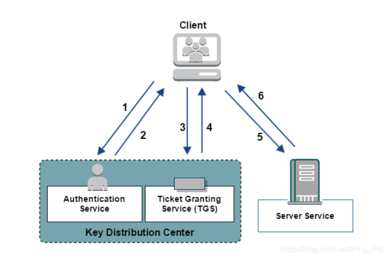 Authentication services. Схема протокола Kerberos. Kerberos аутентификация Windows. Kerberos протокол Порты. Схема работы Kerberos.