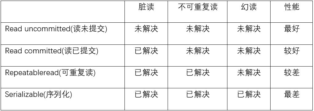 C++：MySQL的事务概念与使用（四）