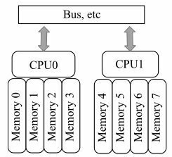 《深入浅出DPDK》读书笔记（三）：NUMA - Non Uniform Memory Architecture 非统一内存架构_《深入浅出 ...