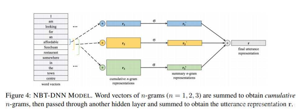 论文阅读笔记：Neural Belief Tracker: Data-Driven Dialogue State Tracking