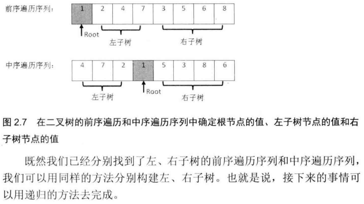 根據前序遍歷序列、中序遍歷序列，重建二叉樹