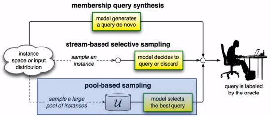 Deep Active Learning（深度主动学习）