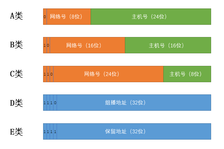 tcpipip地址的划分及其分类