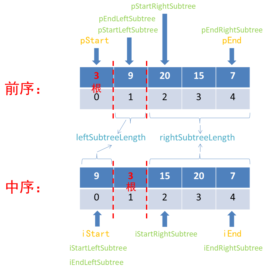 根據前序遍歷序列、中序遍歷序列，重建二叉樹