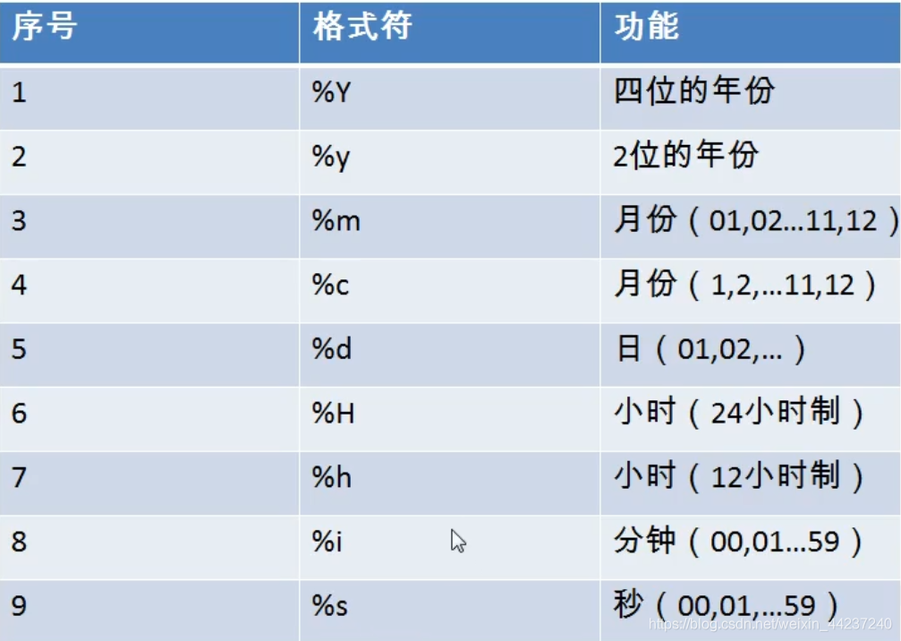 数据库日期格式符