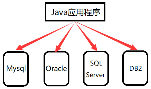 没有JDBC时，java应用程序访问各类数据库过程