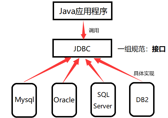 java应用程序通过JDBC访问各种数据库