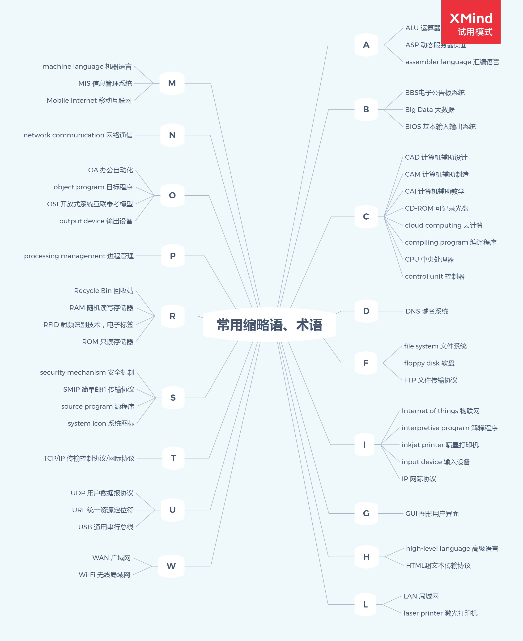 常用缩略语 术语 你的纯的博客 Csdn博客