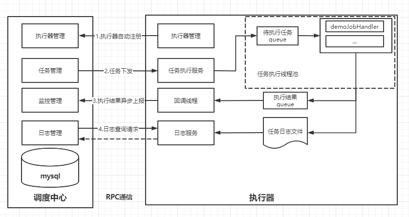 3千字带你搞懂XXL-JOB任务调度平台