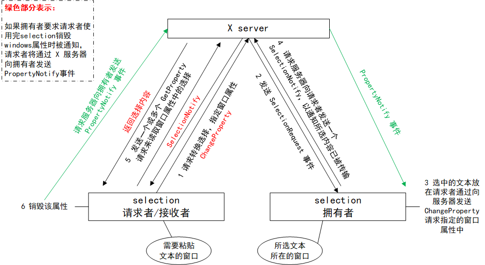 图1 selection的接收者/请求者、拥有者与X server 之间的交互