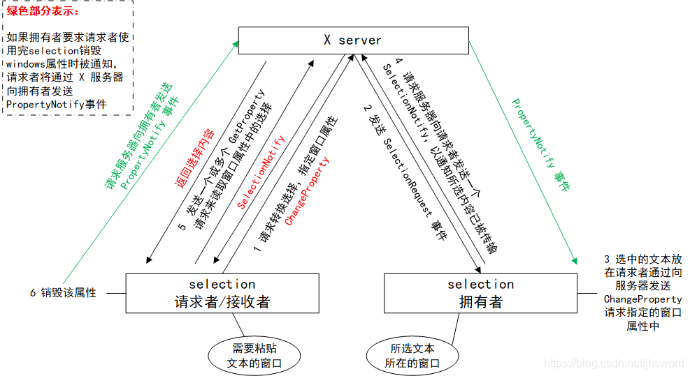 图1 selection的接收者/请求者、拥有者与X server 之间的交互