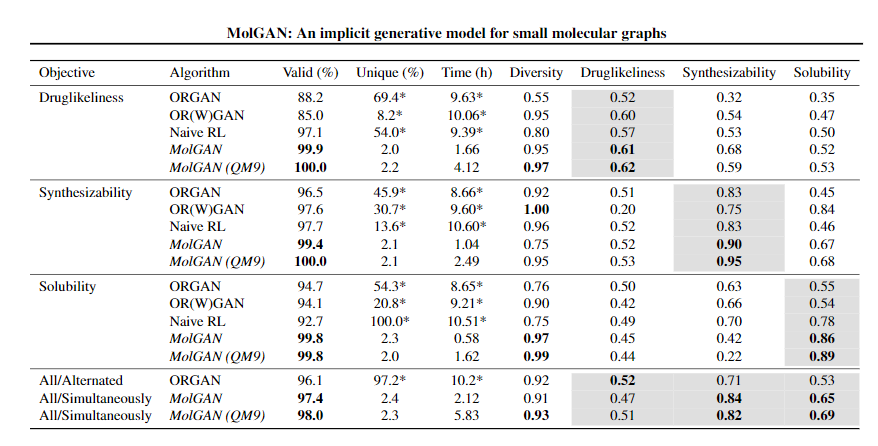 阅读笔记--MolGAN: An implicit generative model for small molecular graphs